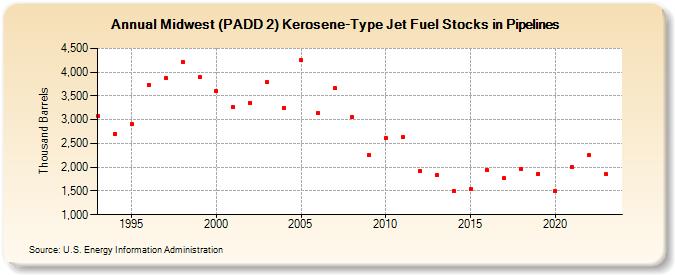Midwest (PADD 2) Kerosene-Type Jet Fuel Stocks in Pipelines (Thousand Barrels)