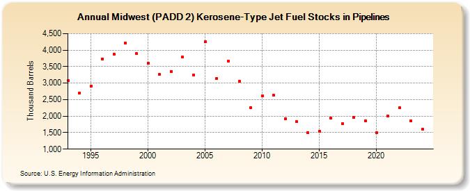 Midwest (PADD 2) Kerosene-Type Jet Fuel Stocks in Pipelines (Thousand Barrels)