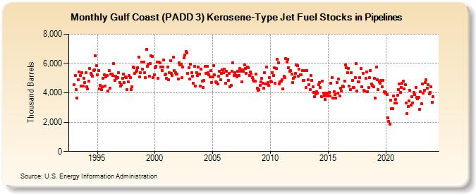 Gulf Coast (PADD 3) Kerosene-Type Jet Fuel Stocks in Pipelines (Thousand Barrels)