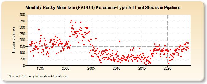 Rocky Mountain (PADD 4) Kerosene-Type Jet Fuel Stocks in Pipelines (Thousand Barrels)
