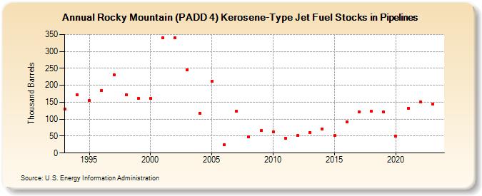 Rocky Mountain (PADD 4) Kerosene-Type Jet Fuel Stocks in Pipelines (Thousand Barrels)