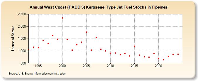 West Coast (PADD 5) Kerosene-Type Jet Fuel Stocks in Pipelines (Thousand Barrels)