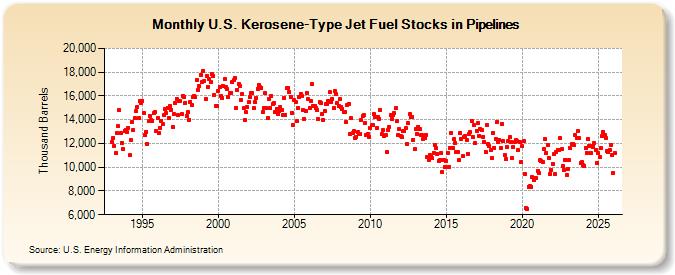 U.S. Kerosene-Type Jet Fuel Stocks in Pipelines (Thousand Barrels)