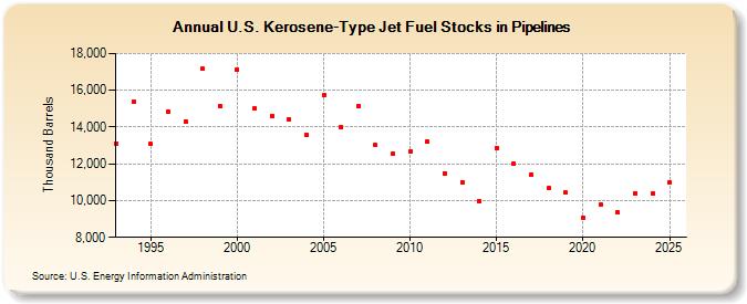 U.S. Kerosene-Type Jet Fuel Stocks in Pipelines (Thousand Barrels)