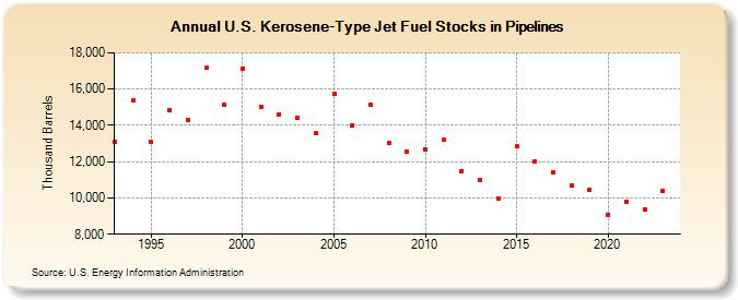 U.S. Kerosene-Type Jet Fuel Stocks in Pipelines (Thousand Barrels)