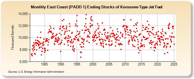 East Coast (PADD 1) Ending Stocks of Kerosene-Type Jet Fuel (Thousand Barrels)