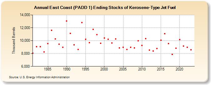 East Coast (PADD 1) Ending Stocks of Kerosene-Type Jet Fuel (Thousand Barrels)