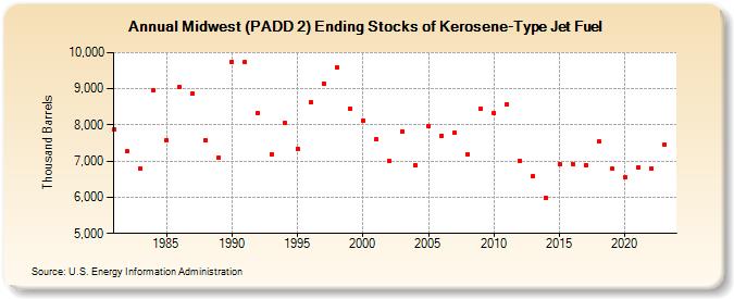 Midwest (PADD 2) Ending Stocks of Kerosene-Type Jet Fuel (Thousand Barrels)
