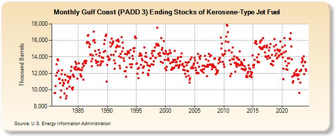 Gulf Coast (PADD 3) Ending Stocks of Kerosene-Type Jet Fuel (Thousand Barrels)