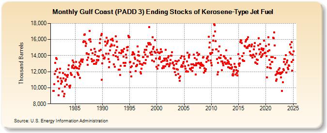 Gulf Coast (PADD 3) Ending Stocks of Kerosene-Type Jet Fuel (Thousand Barrels)