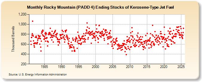 Rocky Mountain (PADD 4) Ending Stocks of Kerosene-Type Jet Fuel (Thousand Barrels)