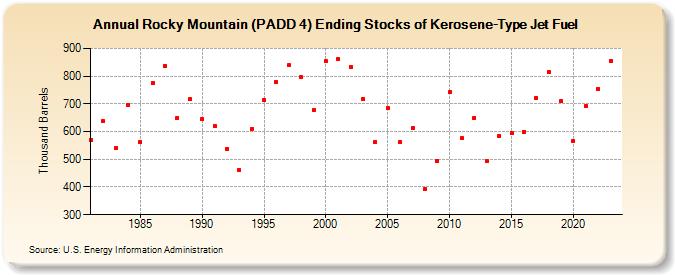 Rocky Mountain (PADD 4) Ending Stocks of Kerosene-Type Jet Fuel (Thousand Barrels)