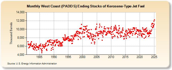 West Coast (PADD 5) Ending Stocks of Kerosene-Type Jet Fuel (Thousand Barrels)