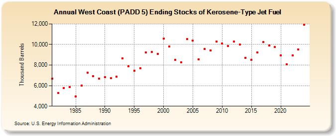 West Coast (PADD 5) Ending Stocks of Kerosene-Type Jet Fuel (Thousand Barrels)