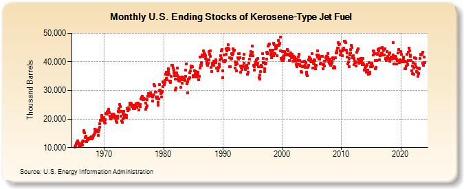 U.S. Ending Stocks of Kerosene-Type Jet Fuel (Thousand Barrels)
