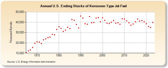 U.S. Ending Stocks of Kerosene-Type Jet Fuel (Thousand Barrels)