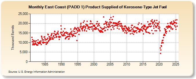 East Coast (PADD 1) Product Supplied of Kerosene-Type Jet Fuel (Thousand Barrels)