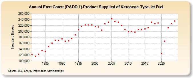 East Coast (PADD 1) Product Supplied of Kerosene-Type Jet Fuel (Thousand Barrels)