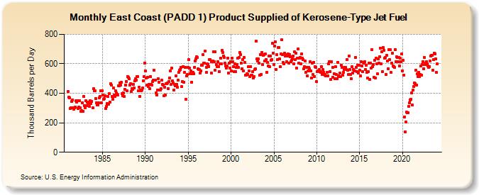 East Coast (PADD 1) Product Supplied of Kerosene-Type Jet Fuel (Thousand Barrels per Day)