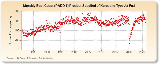 East Coast (PADD 1) Product Supplied of Kerosene-Type Jet Fuel (Thousand Barrels per Day)