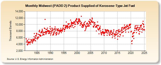 Midwest (PADD 2) Product Supplied of Kerosene-Type Jet Fuel (Thousand Barrels)