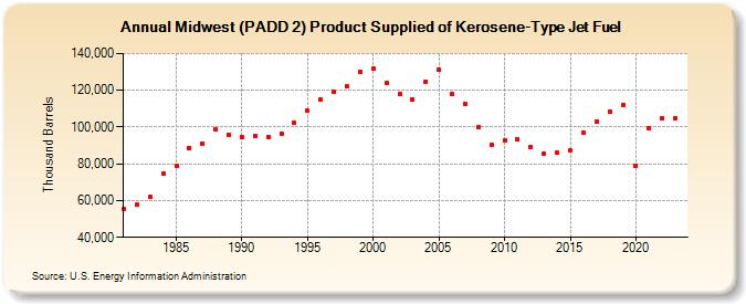Midwest (PADD 2) Product Supplied of Kerosene-Type Jet Fuel (Thousand Barrels)
