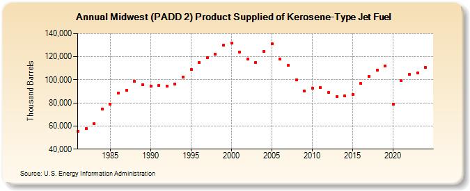 Midwest (PADD 2) Product Supplied of Kerosene-Type Jet Fuel (Thousand Barrels)