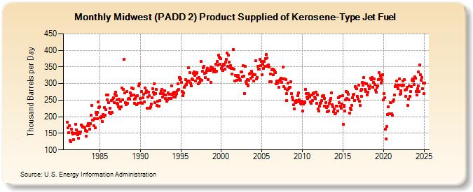 Midwest (PADD 2) Product Supplied of Kerosene-Type Jet Fuel (Thousand Barrels per Day)