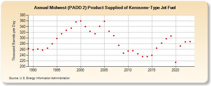 Midwest (PADD 2) Product Supplied of Kerosene-Type Jet Fuel (Thousand Barrels per Day)