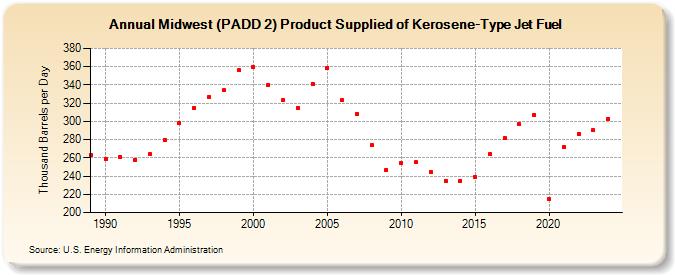 Midwest (PADD 2) Product Supplied of Kerosene-Type Jet Fuel (Thousand Barrels per Day)