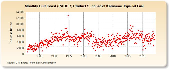 Gulf Coast (PADD 3) Product Supplied of Kerosene-Type Jet Fuel (Thousand Barrels)