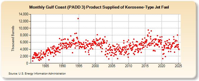 Gulf Coast (PADD 3) Product Supplied of Kerosene-Type Jet Fuel (Thousand Barrels)