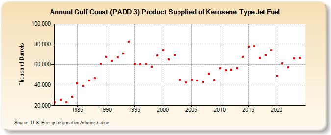 Gulf Coast (PADD 3) Product Supplied of Kerosene-Type Jet Fuel (Thousand Barrels)