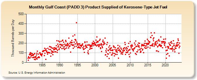 Gulf Coast (PADD 3) Product Supplied of Kerosene-Type Jet Fuel (Thousand Barrels per Day)
