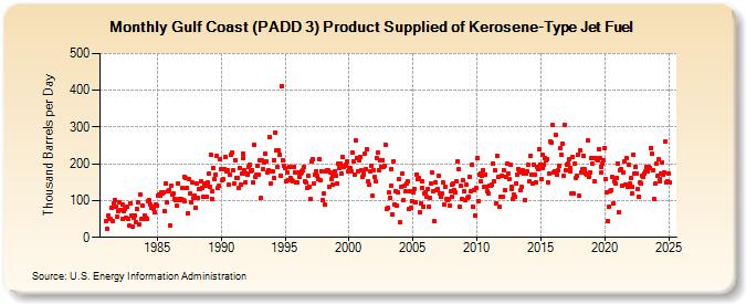 Gulf Coast (PADD 3) Product Supplied of Kerosene-Type Jet Fuel (Thousand Barrels per Day)