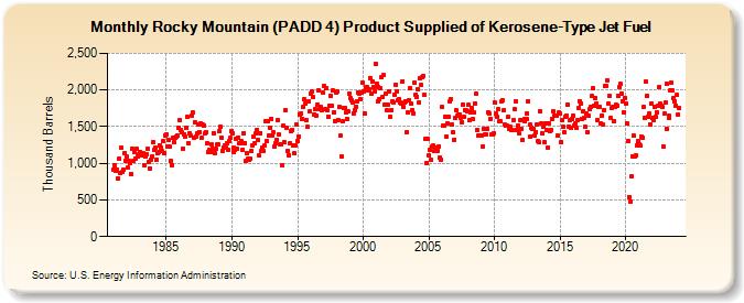 Rocky Mountain (PADD 4) Product Supplied of Kerosene-Type Jet Fuel (Thousand Barrels)