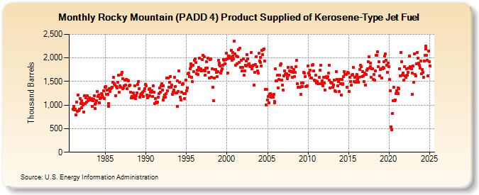 Rocky Mountain (PADD 4) Product Supplied of Kerosene-Type Jet Fuel (Thousand Barrels)