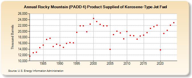 Rocky Mountain (PADD 4) Product Supplied of Kerosene-Type Jet Fuel (Thousand Barrels)