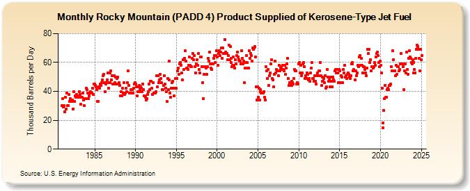 Rocky Mountain (PADD 4) Product Supplied of Kerosene-Type Jet Fuel (Thousand Barrels per Day)