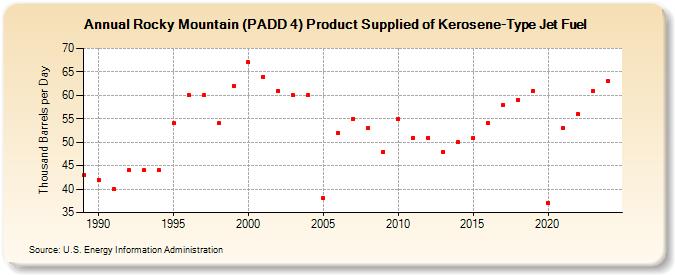 Rocky Mountain (PADD 4) Product Supplied of Kerosene-Type Jet Fuel (Thousand Barrels per Day)