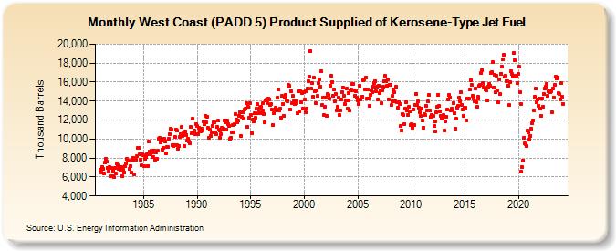 West Coast (PADD 5) Product Supplied of Kerosene-Type Jet Fuel (Thousand Barrels)
