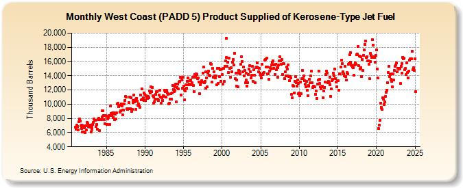 West Coast (PADD 5) Product Supplied of Kerosene-Type Jet Fuel (Thousand Barrels)