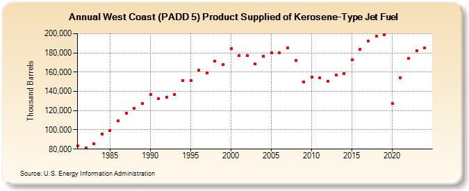 West Coast (PADD 5) Product Supplied of Kerosene-Type Jet Fuel (Thousand Barrels)