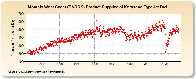 West Coast (PADD 5) Product Supplied of Kerosene-Type Jet Fuel (Thousand Barrels per Day)