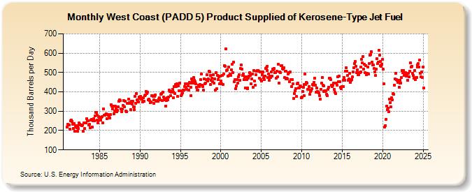 West Coast (PADD 5) Product Supplied of Kerosene-Type Jet Fuel (Thousand Barrels per Day)