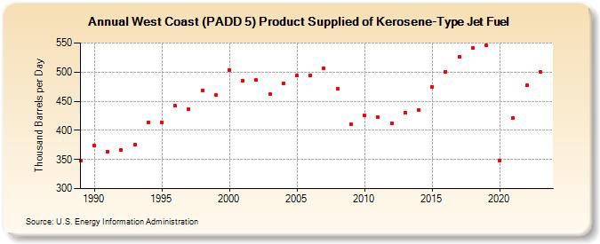 West Coast (PADD 5) Product Supplied of Kerosene-Type Jet Fuel (Thousand Barrels per Day)