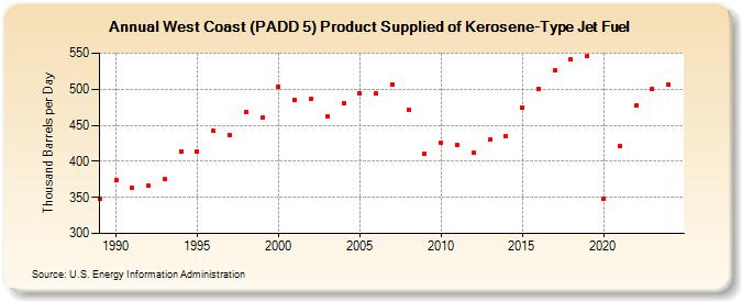 West Coast (PADD 5) Product Supplied of Kerosene-Type Jet Fuel (Thousand Barrels per Day)