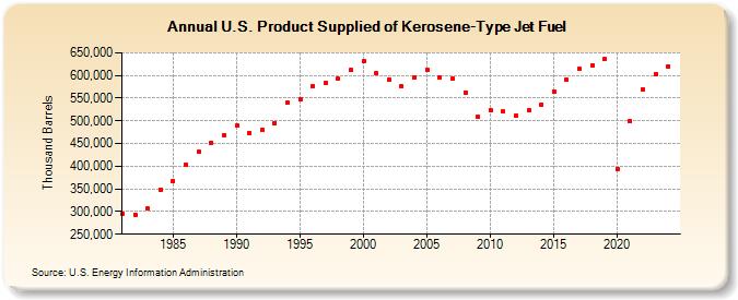 U.S. Product Supplied of Kerosene-Type Jet Fuel (Thousand Barrels)