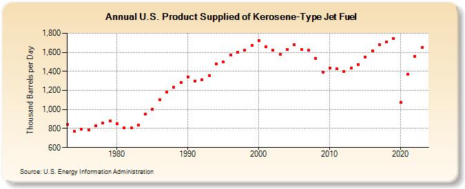 U.S. Product Supplied of Kerosene-Type Jet Fuel (Thousand Barrels per Day)