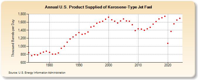 U.S. Product Supplied of Kerosene-Type Jet Fuel (Thousand Barrels per Day)